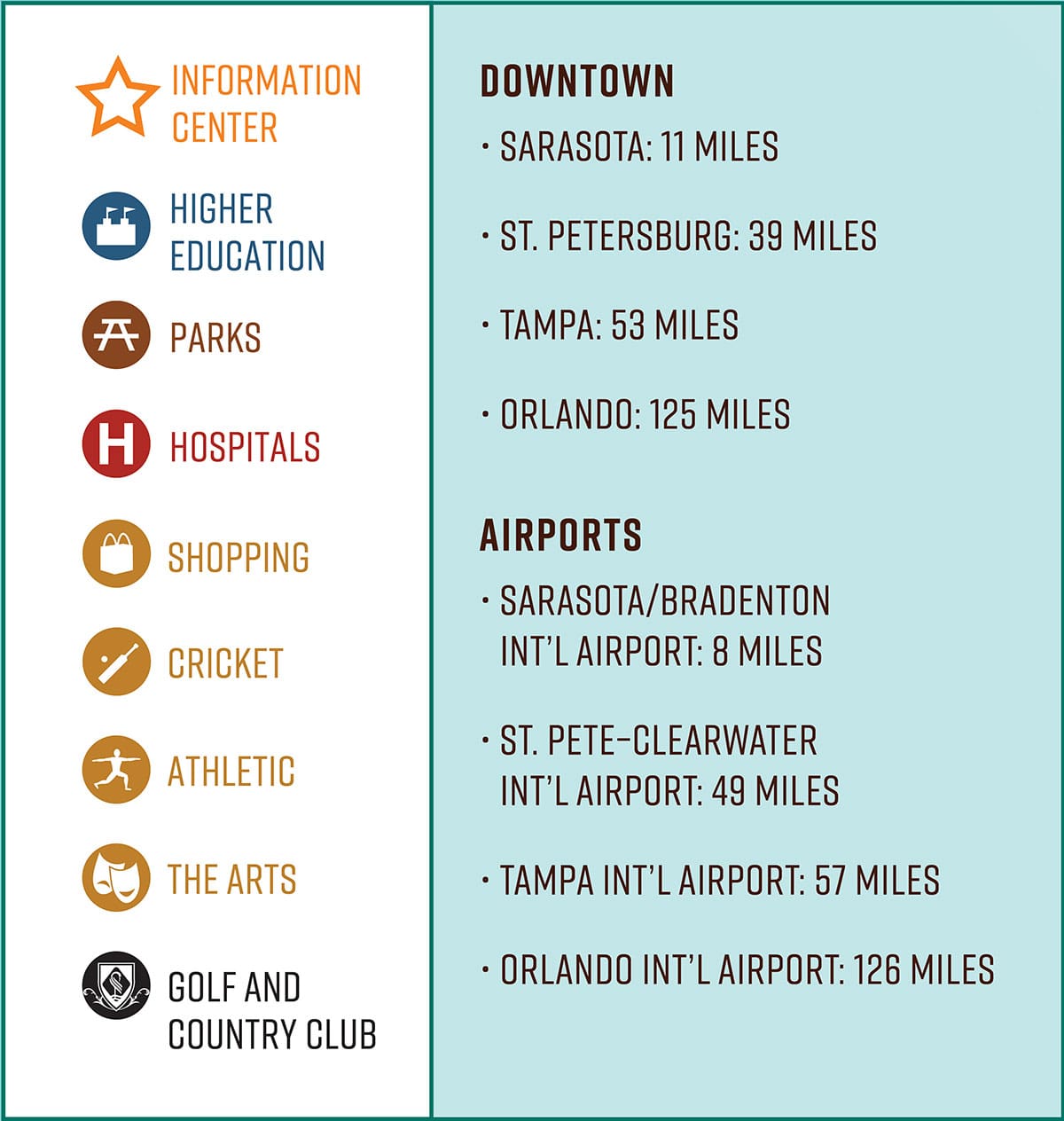 A guide listing distances to downtown areas and airports, including Sarasota, St. Petersburg, Tampa, and Orlando.