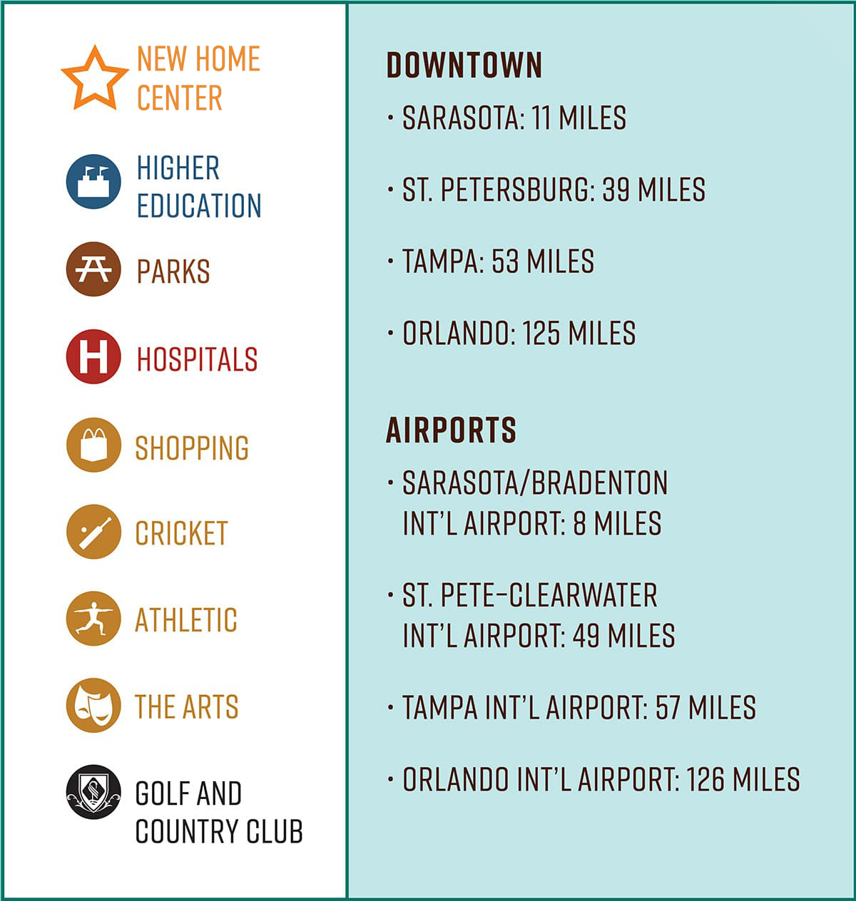 A guide listing distances to downtown areas and airports, including Sarasota, St. Petersburg, Tampa, and Orlando.